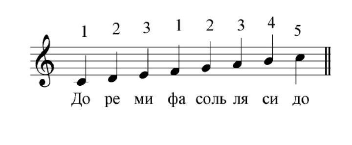 Ноты со ля. Ноты до Ре ми фа соль ля си. Ноты до Ре ми на нотном стане. Ми соль си на нотном стане. Ноты до Ре ми фа соль ля си до на нотном стане.